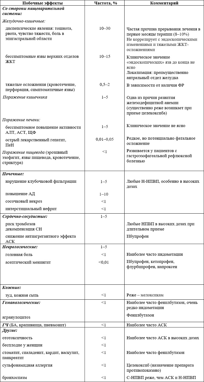 Побочные эффекты НПВС